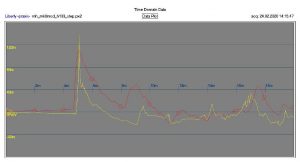 MH and LF step response